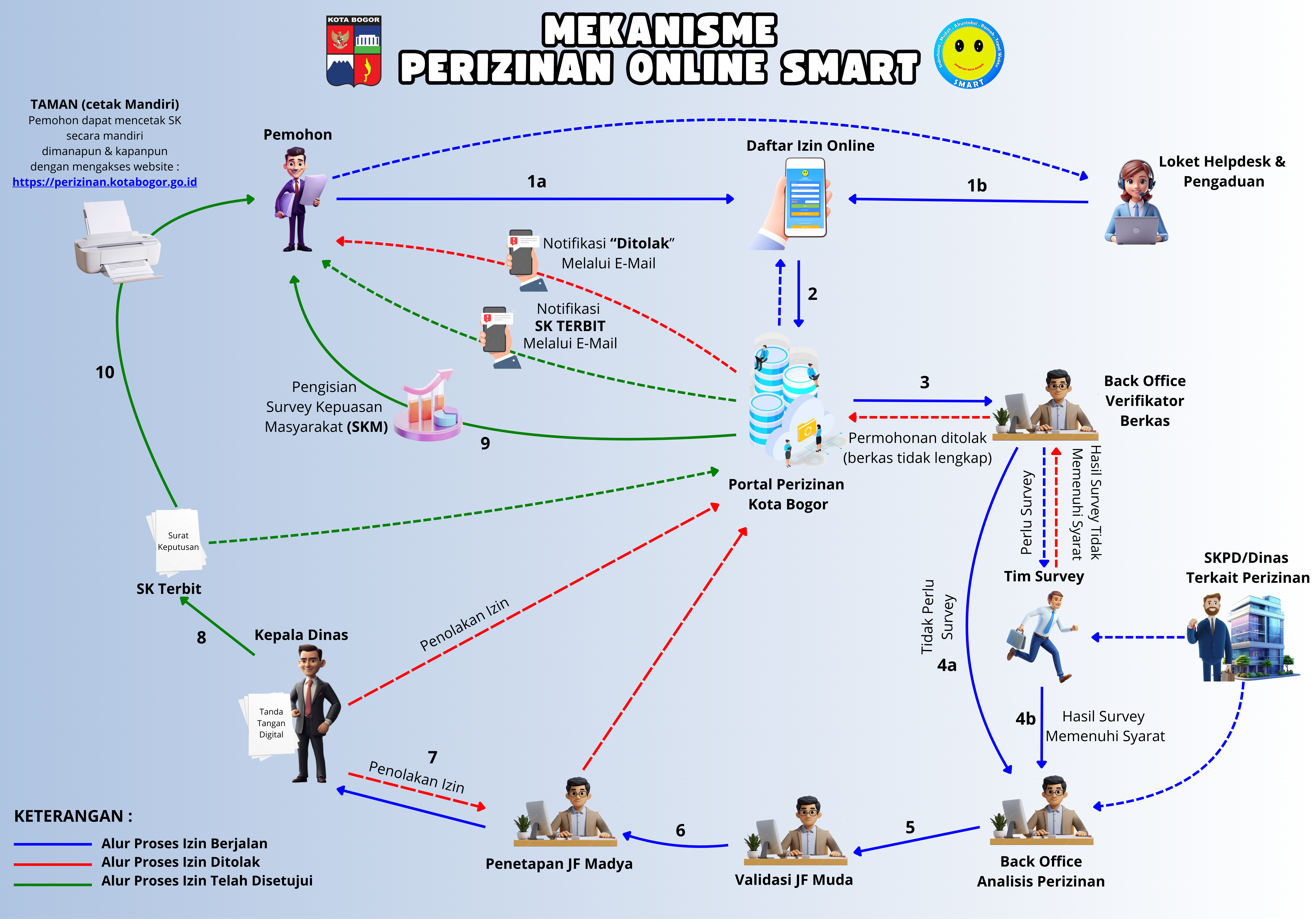 Mekanisme Alur Perizinan