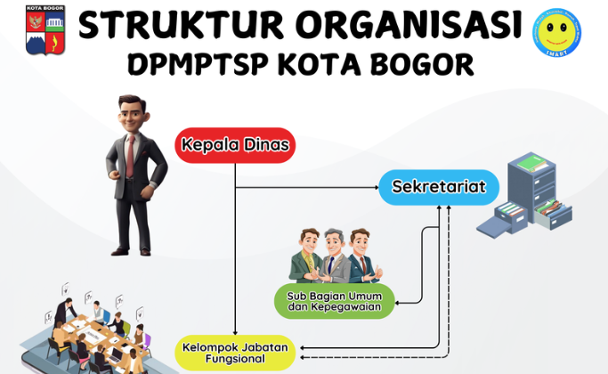 Struktur Organisasi DPMPTSP